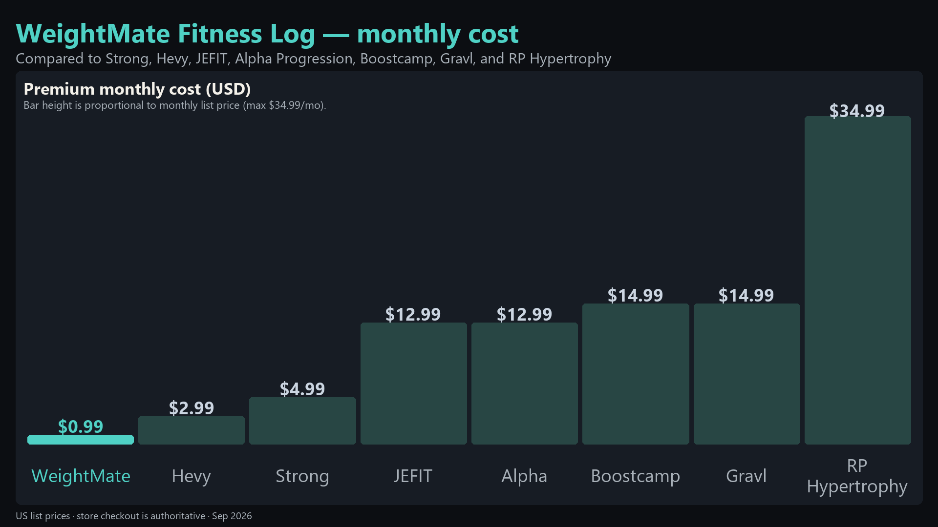 Bar chart comparing premium monthly subscription cost for WeightMate Fitness Log versus Strong, Hevy, JEFIT, Alpha Progression, Boostcamp, Gravl, and RP Hypertrophy. Bar heights are proportional to monthly list price.