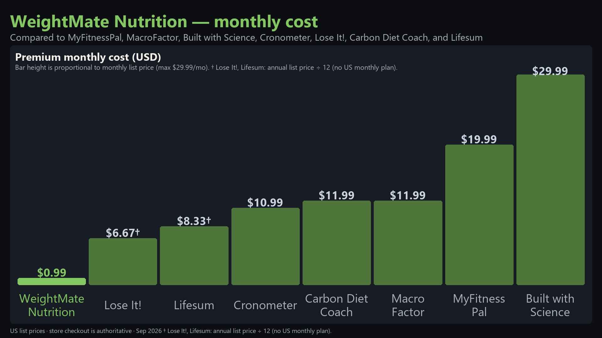 Bar chart comparing premium monthly subscription cost for WeightMate Nutrition versus MyFitnessPal, MacroFactor, Built with Science, Cronometer, Lose It!, Carbon Diet Coach, and Lifesum. Bar heights are proportional to monthly list price. Lose It! and Lifesum use annual price divided by twelve.