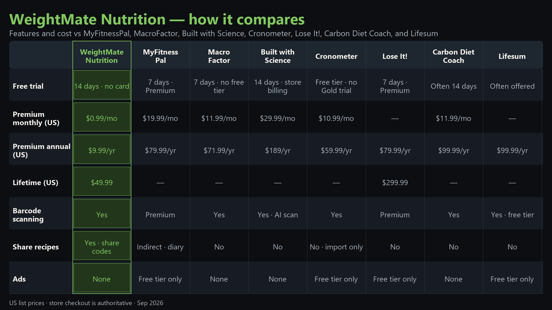 Feature and cost comparison table for WeightMate Nutrition versus MyFitnessPal, MacroFactor, Built with Science, Cronometer, Lose It!, Carbon Diet Coach, and Lifesum.