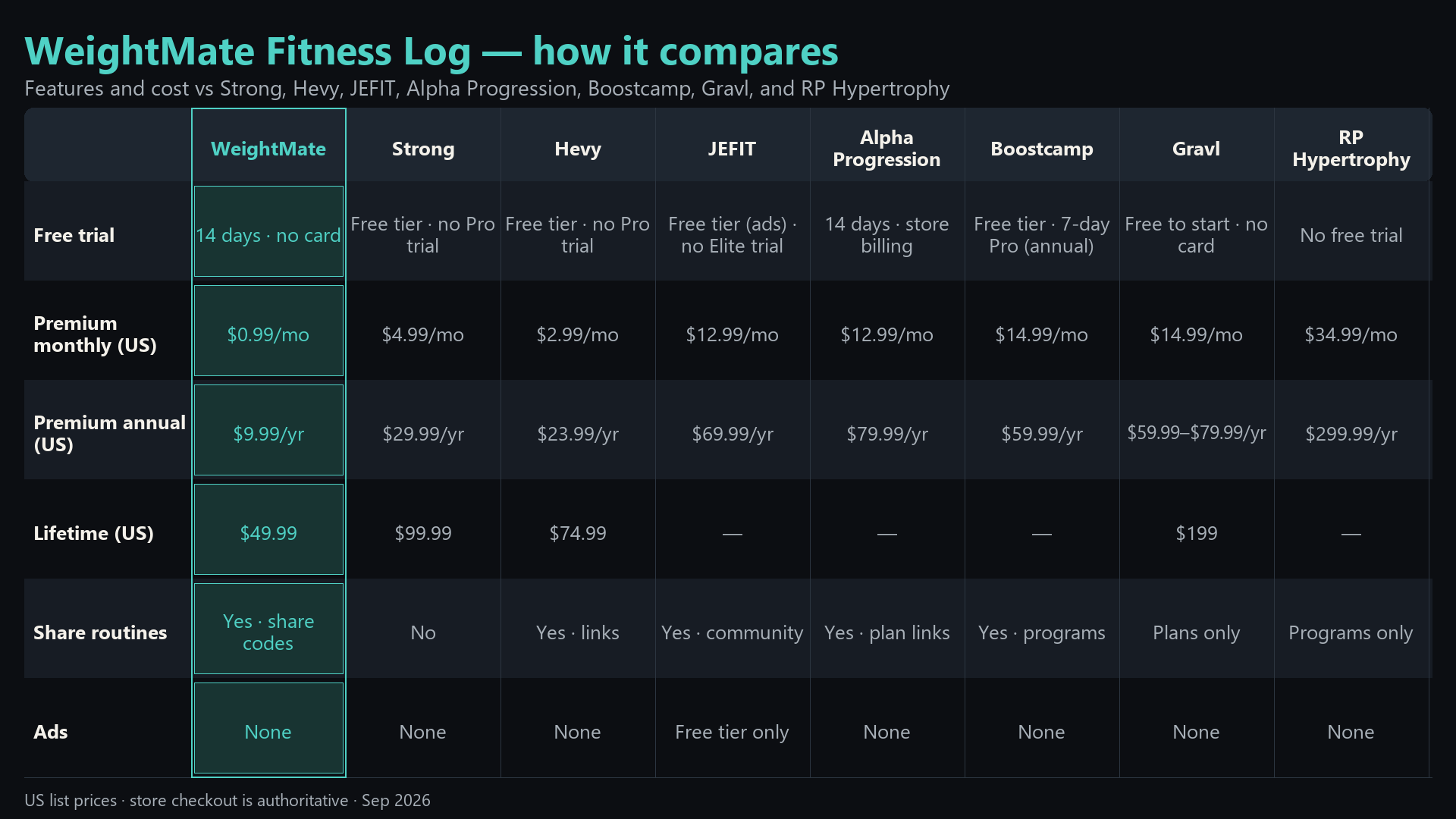 Feature and cost comparison table for WeightMate Fitness Log versus Strong, Hevy, JEFIT, Alpha Progression, Boostcamp, Gravl, and RP Hypertrophy.