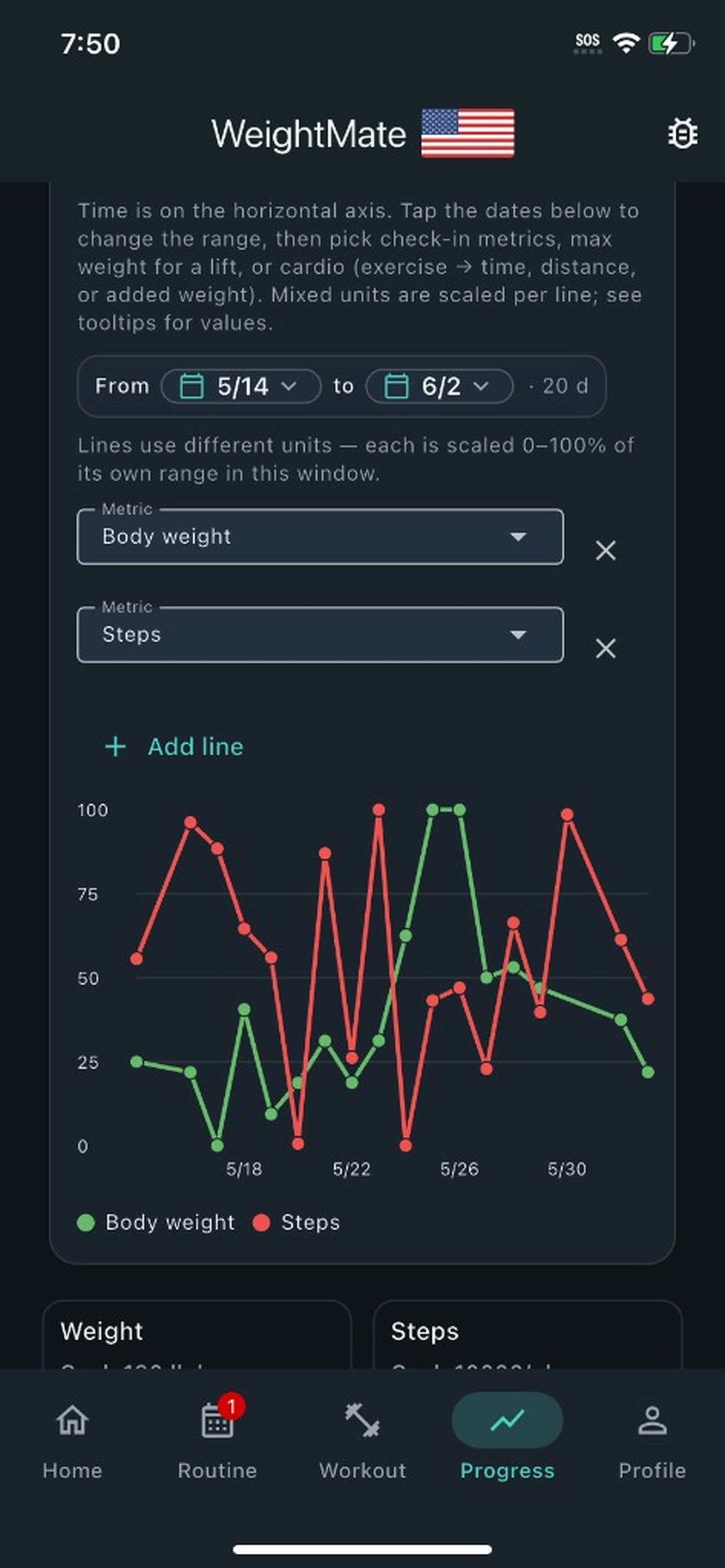 Progress charts and trend lines